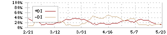 北の達人コーポレーション(2930)のDMI