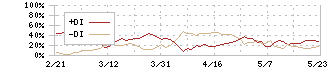 ユーグレナ(2931)のDMI