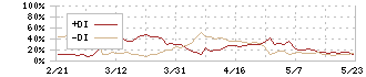 ＳＴＩフードホールディングス(2932)のDMI