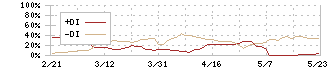 ジェイフロンティア(2934)のDMI