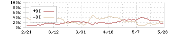 ピックルスホールディングス(2935)のDMI