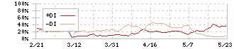 ベースフード(2936)のDMI