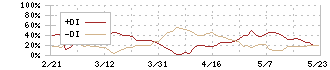 サンクゼール(2937)のDMI