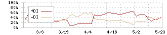 日本調理機(2961)のDMI