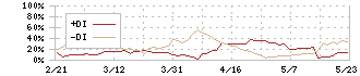 テクニスコ(2962)のDMI