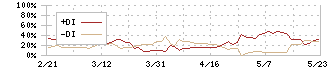 グッドライフカンパニー(2970)のDMI