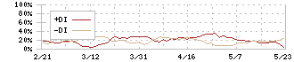 サンケイリアルエステート投資法人(2972)のDMI