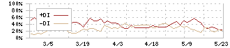 大英産業(2974)のDMI