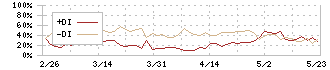 日本グランデ(2976)のDMI