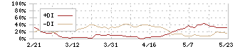 ツクルバ(2978)のDMI