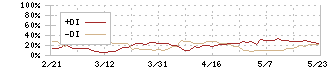 SOSiLA物流リート投資法人(2979)のDMI