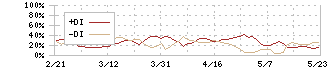 ＳＲＥホールディングス(2980)のDMI