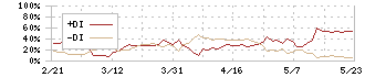 ランディックス(2981)のDMI