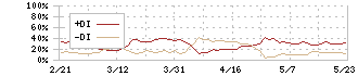 ＡＤワークスグループ(2982)のDMI