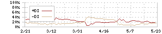 アールプランナー(2983)のDMI