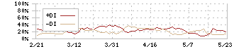 ＬＡホールディングス(2986)のDMI