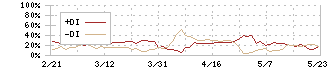 ランドネット(2991)のDMI