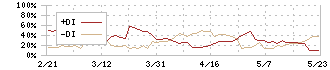 長栄(2993)のDMI