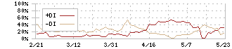 ストレージ王(2997)のDMI