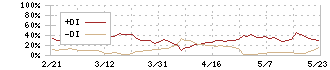 クリアル(2998)のDMI