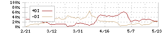 ホームポジション(2999)のDMI