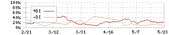 片倉工業(3001)のDMI