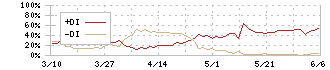 グンゼ(3002)のDMI