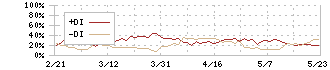 ヒューリック(3003)のDMI