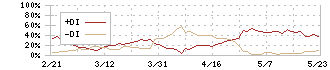 神栄(3004)のDMI