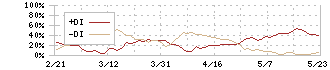 ポラリス・ホールディングス(3010)のDMI