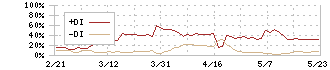 バナーズ(3011)のDMI