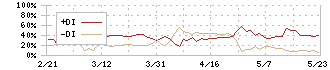 アプライド(3020)のDMI