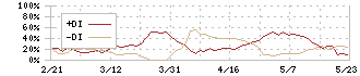 パシフィックネット(3021)のDMI