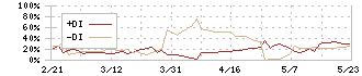 クリエイト(3024)のDMI