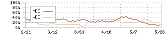 アルペン(3028)のDMI