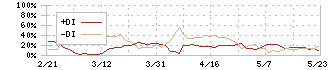 ハブ(3030)のDMI