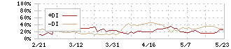 ラクーンホールディングス(3031)のDMI