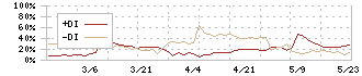 ゴルフ・ドゥ(3032)のDMI