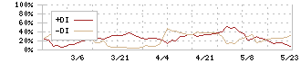 ケイティケイ(3035)のDMI