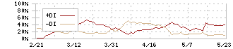 アルコニックス(3036)のDMI