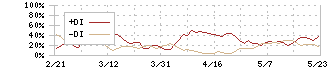 神戸物産(3038)のDMI