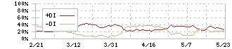 ソリトンシステムズ(3040)のDMI