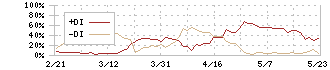 ビューティカダンホールディングス(3041)のDMI