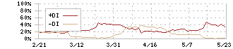 セキュアヴェイル(3042)のDMI