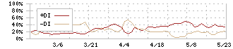 カワサキ(3045)のDMI