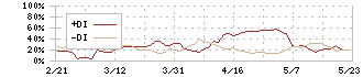 ジンズホールディングス(3046)のDMI