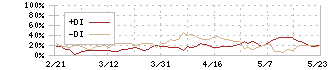 ビックカメラ(3048)のDMI