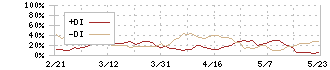 ＤＣＭホールディングス(3050)のDMI