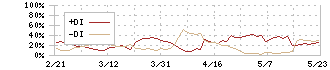 ハイパー(3054)のDMI