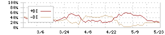 ほくやく・竹山ホールディングス(3055)のDMI